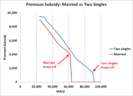 Marriage Penalty Under Obamacare Aca Premium Subsidy