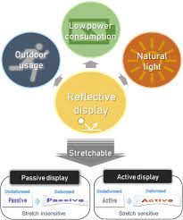 stretchable and reflective displays