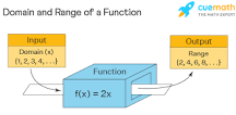 Image result for How To Find The Domain of a Function