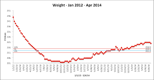 Control Chart Of Weight Over 2 Years Bobsigma