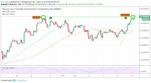 Binance Coin Bnb Price Analysis Reaction To The Double