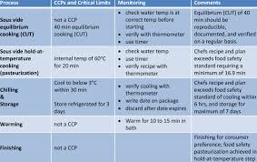 Critical Control Points And Critical Limits For A Myhrvold