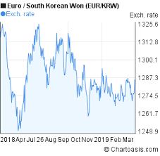 Eur Krw 1 Year Chart Chartoasis Com