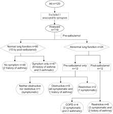 Study Flow Chart And Subject Classifications Normal Lung