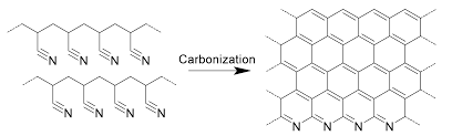 electrospinning based carbon nanofibers