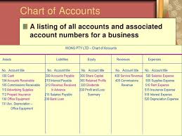 Chart Of Accounts Assets And Liabilities Google Search