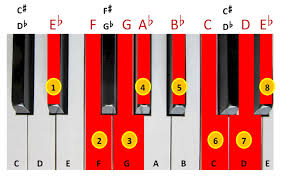 The Complete Guide To Music Key Signatures