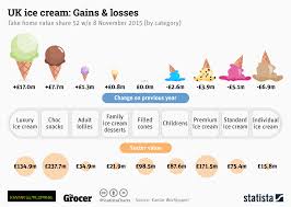 Chart Uk Ice Cream Gains And Losses Statista