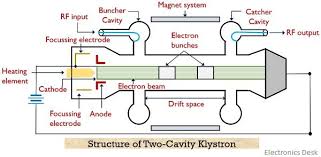what is two cavity klystron