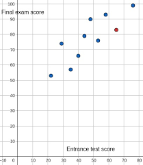 Mathematics Entrance Test Scores