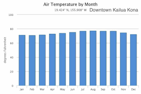 Kailua Kona Monthly Average Weather Temperature Rainfall