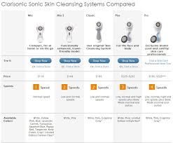 Clarisonic How To Use