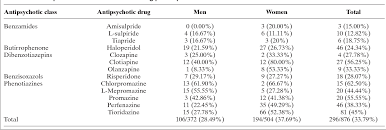 Table 3 From Extrapiramidal Syndrom Anticholinergic Effects
