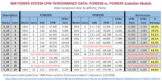 Ibm Power System Cpw Performance Data Power8 Vs Power9