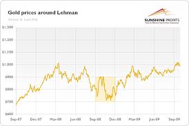 Gold Price 10 Years After Lehman Brothers Gold Eagle