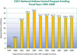 Cdc Asthma 2010 At A Glance Cdcs National Asthma