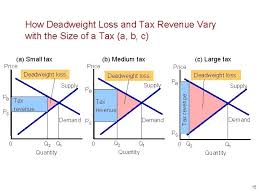 What is a deadweight loss. Application The Costs Of Taxation 1 Deadweight Loss