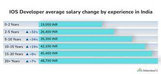 ios developer salary in india 2023