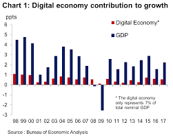 The Digital Economy Is Boosting Productivity But Official