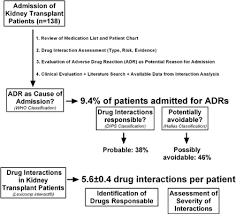 A Systematic Approach To Assess The Burden Of Drug
