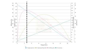 gear motor performance curves