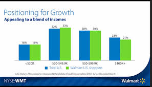 Walmart Takes Aim At Higher End Shoppers To Spur Sales