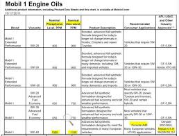 Honda Refrigerant And Oil Capacity Charts