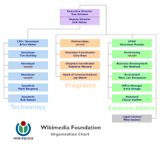 File Wikimedia Foundation Organization Chart Svg Wikimedia