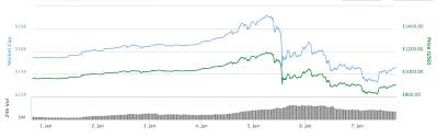 What Caused Bitcoin Price To Take The Plunge From 1100s