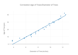 Correlation Age Of Trees Diameter Of Trees Scatter Chart