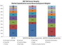 global market gains using u s sectors