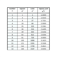 Square And Cube Root Chart Perfect 1 1000 Careeredgefo