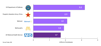 The Nhs Is The Worlds Fifth Largest Employer The Nuffield