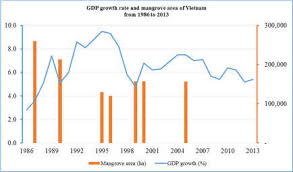 Gdp Growth Rate And Mangrove Area Of Vietnam From 1986 To