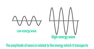 Energy In Wave Motion Geeksforgeeks