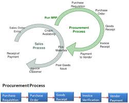 Procurement Process From Material Requirement Planning Mrp