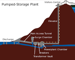 Pumpedstorage hydroelectric plant diagram