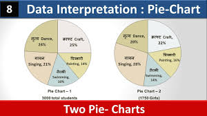 Data Interpretation Di 8 Pie Chart Devesh Sir Ssc Cgpsc Bar Graph Line Chart