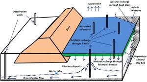 Rainwater Harvesting And Artificial Groundwater Recharge In
