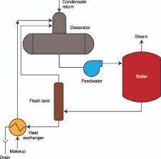 steam boilers accuracy matters wcp