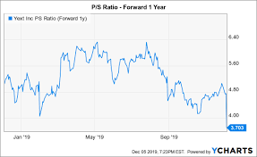 Yext Bargain Bin Yext Inc Nyse Yext Seeking Alpha