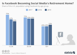 Chart Is Facebook Becoming Social Medias Retirement Home