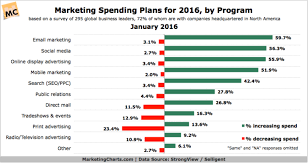 What Should Your 2017 Smb Marketing Budget Be Business 2