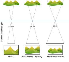 what is focal length clarifying some