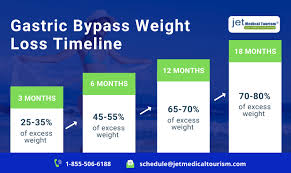 gastric byp weight loss chart