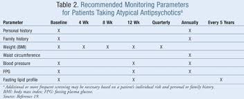 Assessment And Management Of Atypical Antipsychotic Induced