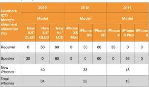 Kuo Apple To Maintain Same Iphone Mix In 2019 With 5 8 And