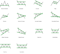 Technical trading chart patterns