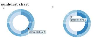 How To Pass Array Of Values To Sunburst Chart Dc Js Stack