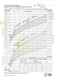 Credible How To Read Growth Chart For Babies A Helpful